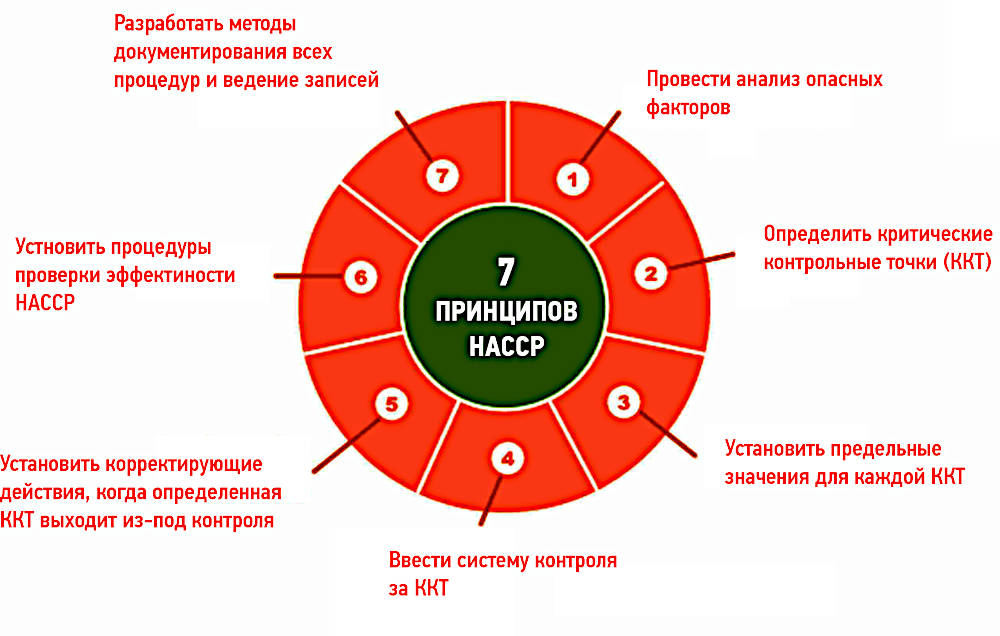 Хассп на примере производства тортов